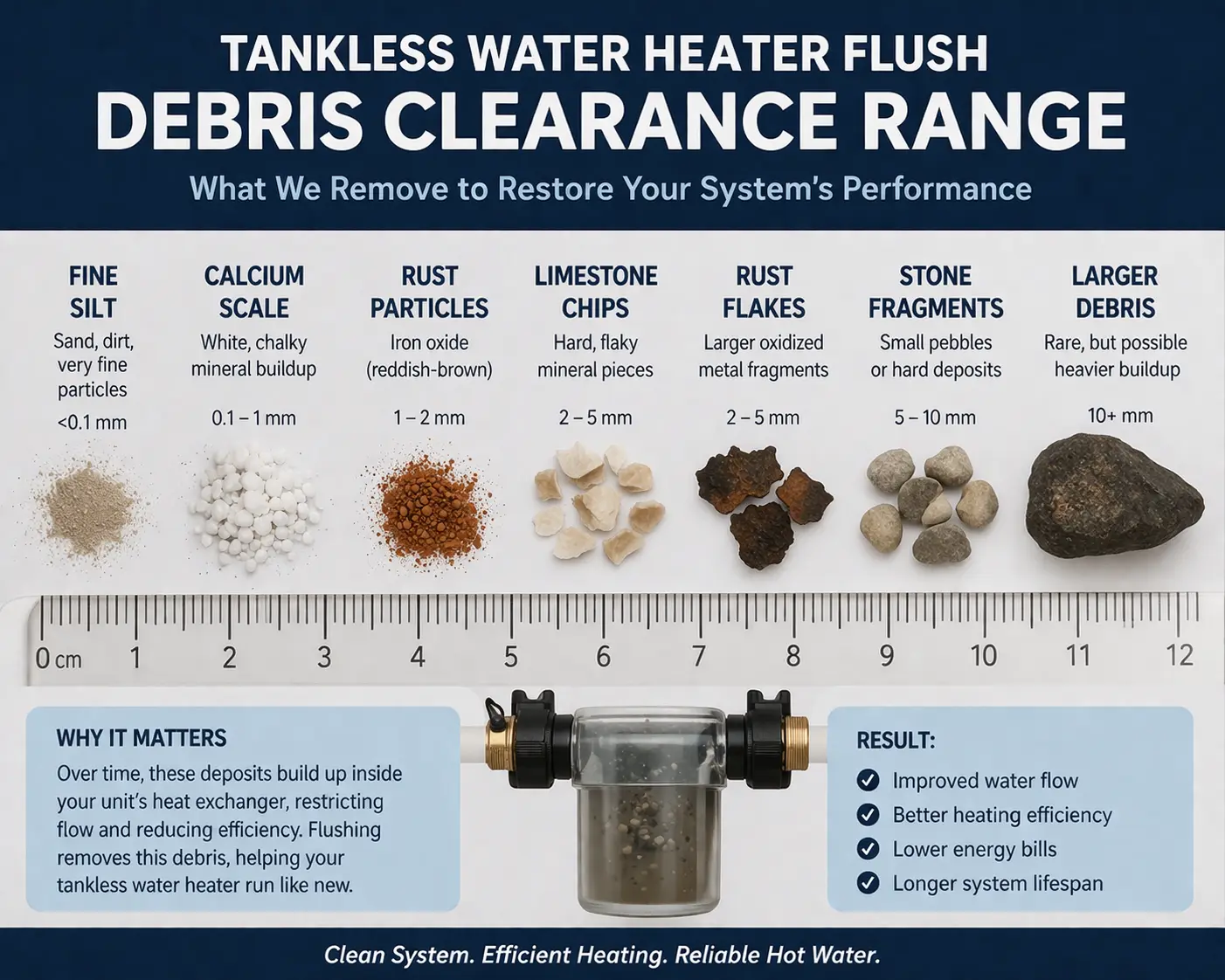 Infographic showing the debris clearance range a tankless water heater flush can remove, including silt, calcium scale, rust particles, mineral chips, and larger debris